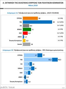 Αυτοδύναμη ΝΔ με 19 μονάδες διαφορά