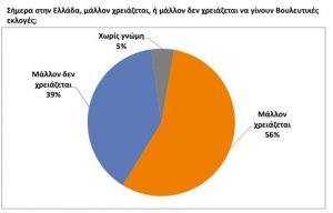 Public Issue: Καταρρέει δημοσκοπικά ο ΣΥΡΙΖΑ