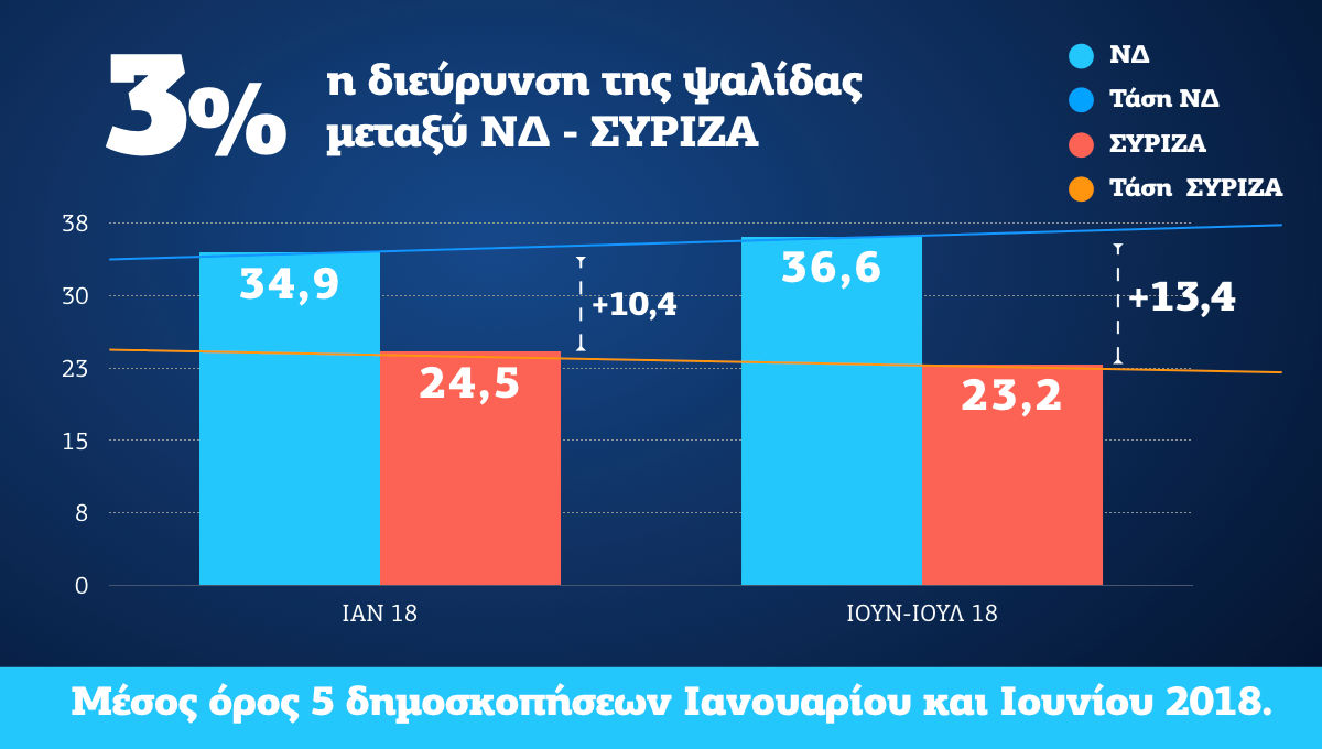 Στο 13,4% η διαφορά ΝΔ – ΣΥΡΙΖΑ σύμφωνα με το Poll of Polls