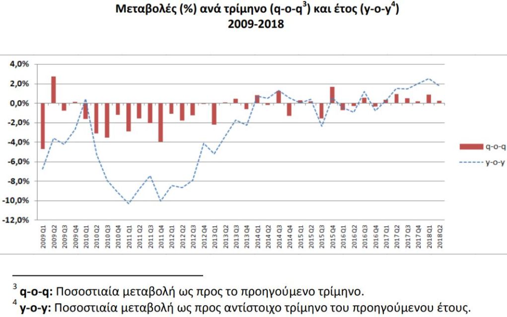 Ανάπτυξη 1,8% για την ελληνική οικονομία το β΄ τρίμηνο φέτος