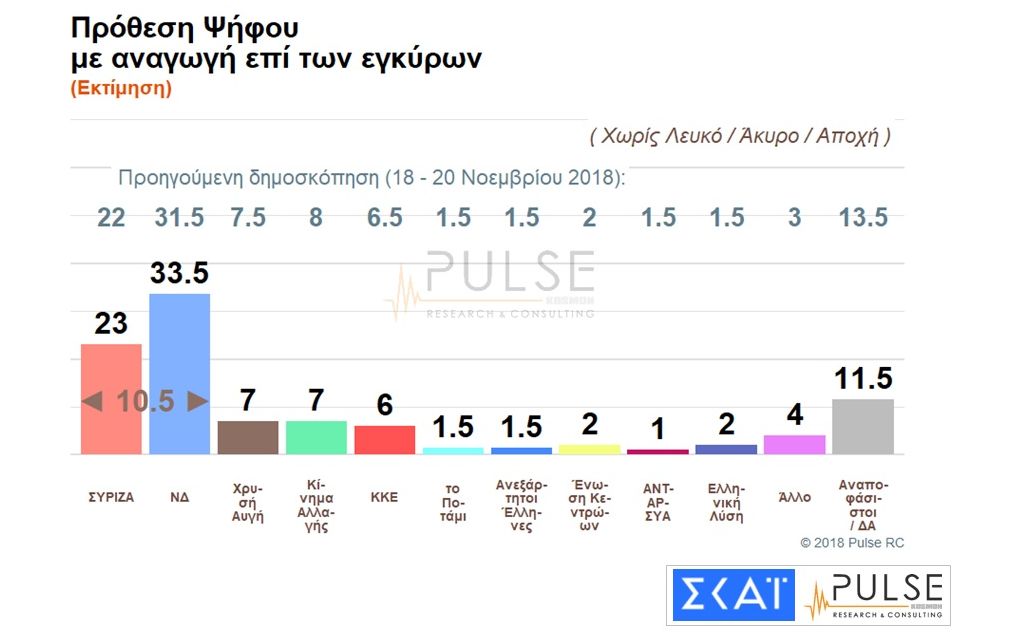 Επέστρεψε σε διψήφιο προβάδισμα η ΝΔ
