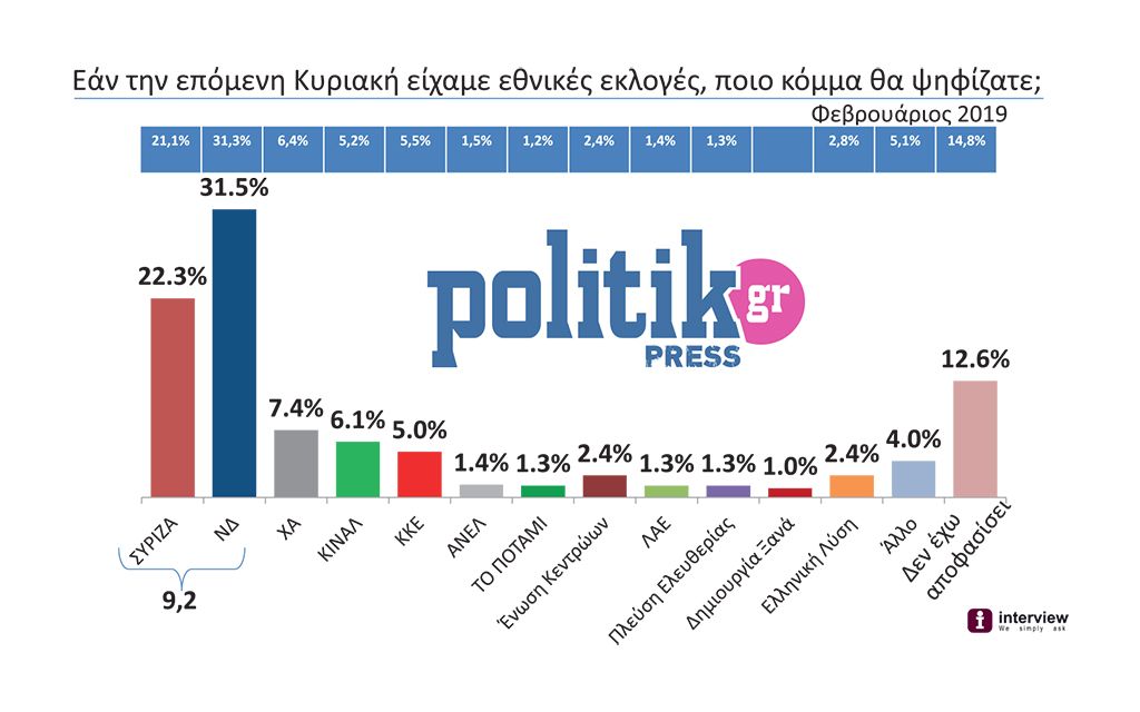 Δημοσκόπηση της Politik: Όλοι «κερδισμένοι»