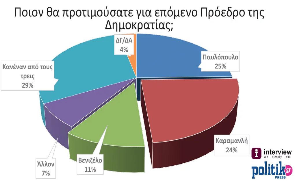 Γκάλοπ-έκπληξη: Ποιον θέλουν οι Έλληνες για ΠτΔ