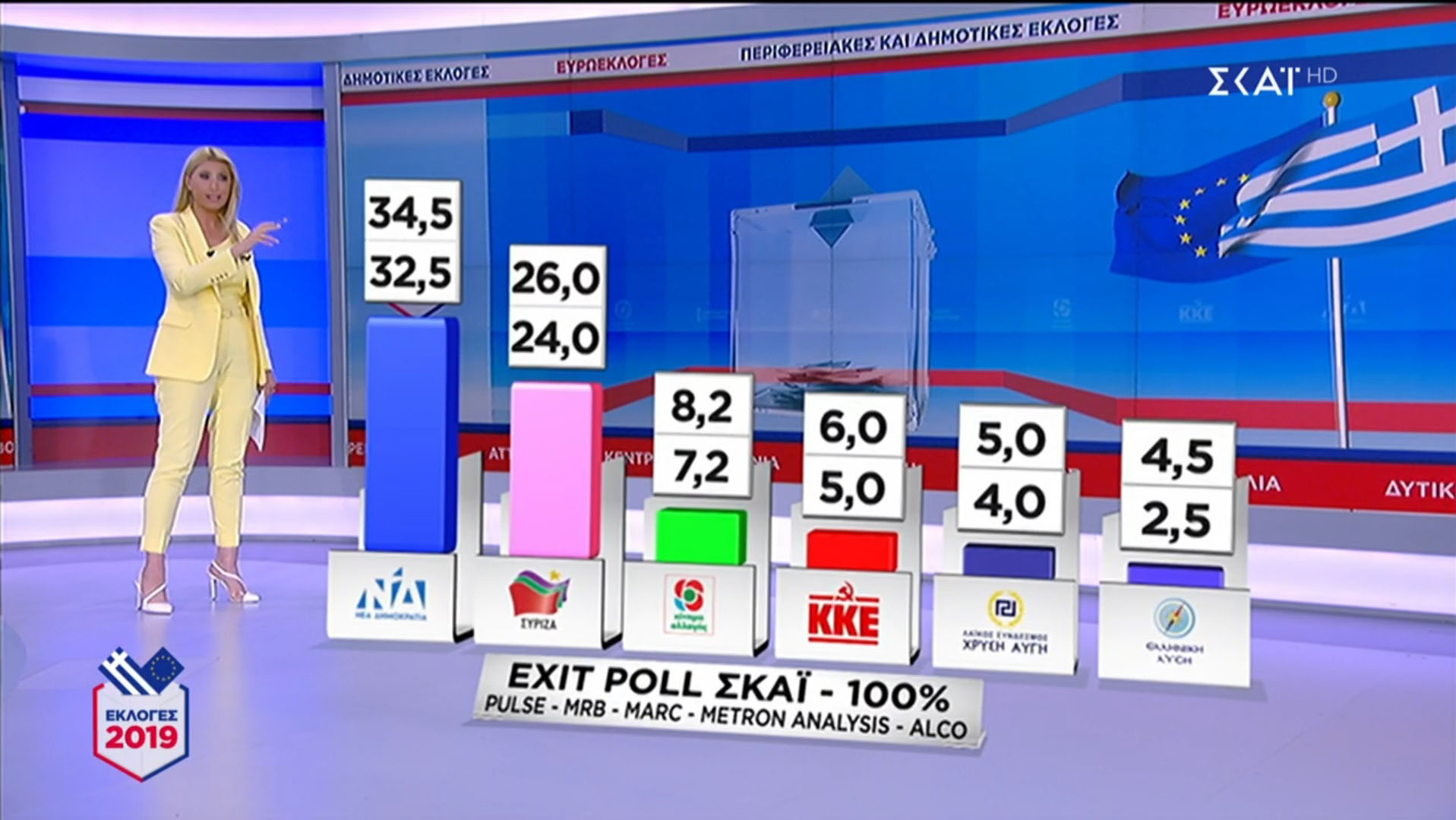 Πρωτιά για ΣΚΑΪ την ημέρα των εκλογών