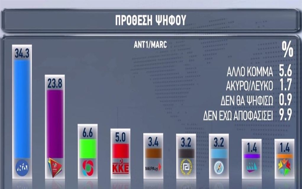 Δημοσκόπηση: Στο 10,5% η διαφορά ΣΥΡΙΖΑ – ΝΔ