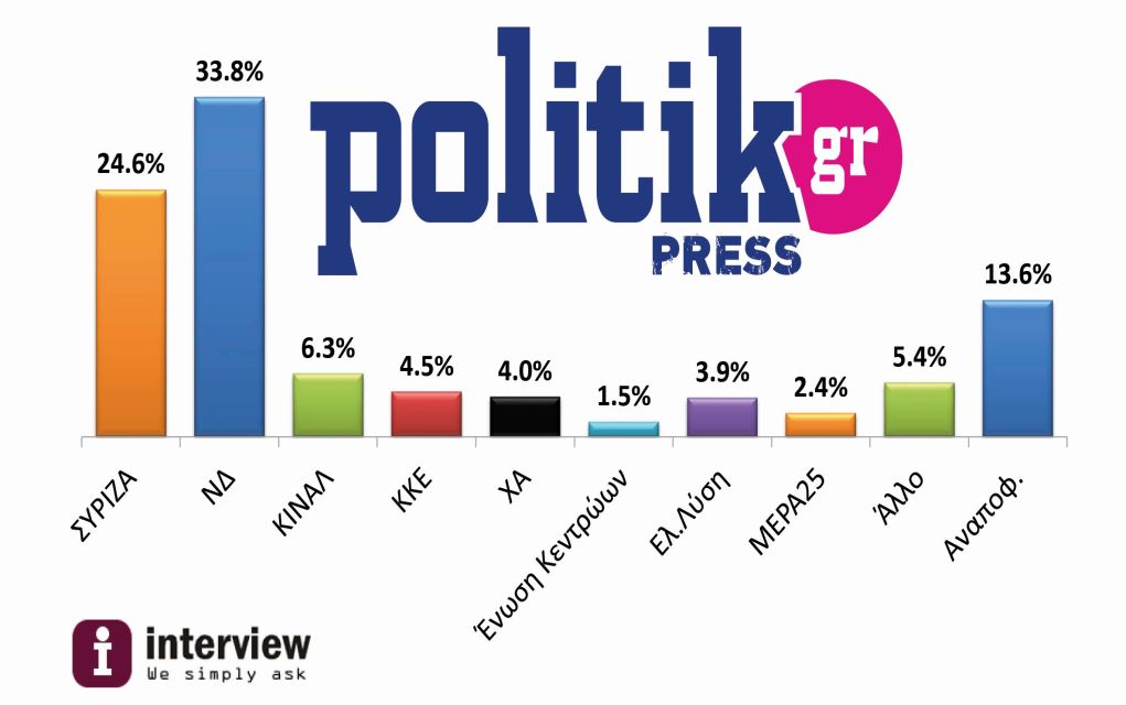 Δημοσκόπηση Politik: Παγιώνεται η διαφορά της ΝΔ