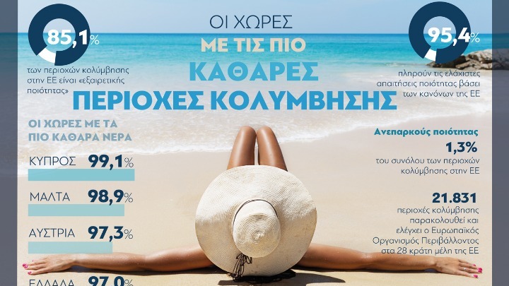 Υψηλή η ποιότητα των κολυμβητικών περιοχών στην Ευρώπη