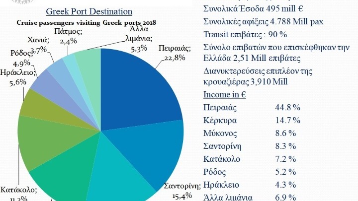 Θ. Κόντες: Ανεπαρκείς λιμενικές υποδομές και γραφειοκρατία εμποδίζουν την ανάπτυξη της κρουαζιέρας