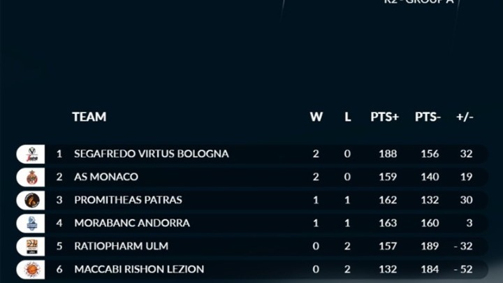 Τζάμπολ απόψε στην 3η αγωνιστική του EuroCup