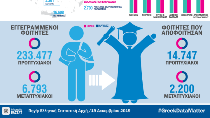 Αύξηση 3% των εγγεγραμμένων προπτυχιακών φοιτητών το ακαδημαϊκό έτος 2017/2018