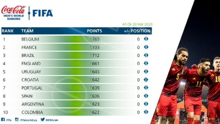 Η Ελλάδα 54η στη FIFA, το Βέλγιο πάντα στην κορυφή