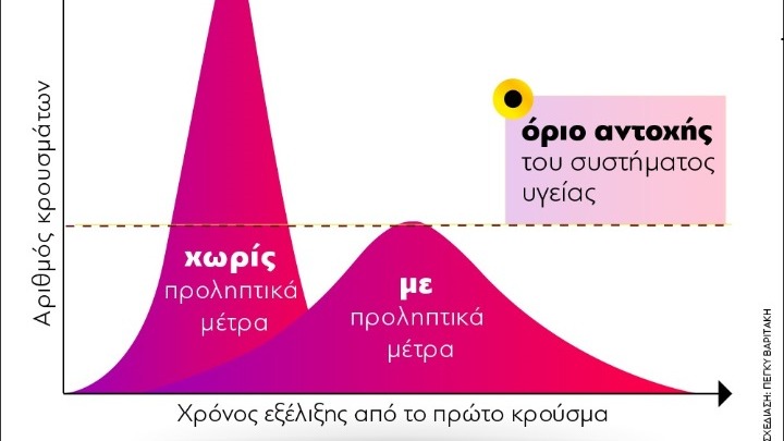 Covid-19 : Πώς εξελίσσεται μία επιδημία με ή χωρίς προληπτικά μέτρα