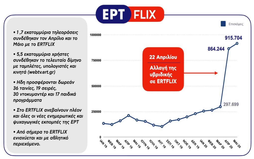 1,7 εκατομμύρια σπίτια βλέπουν ΕRTFLIX