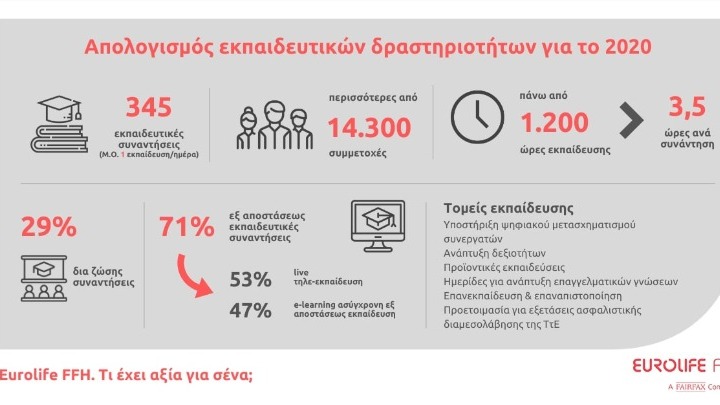 Οι εκπαιδευτικές δράσεις της Eurolife FFH το 2020