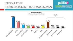 Κυρίαρχη η ΝΔ στην Κεντρική Μακεδονία