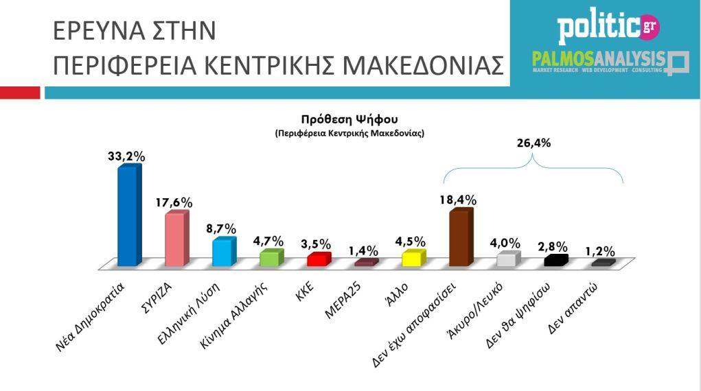 Κυρίαρχη η ΝΔ στην Κεντρική Μακεδονία
