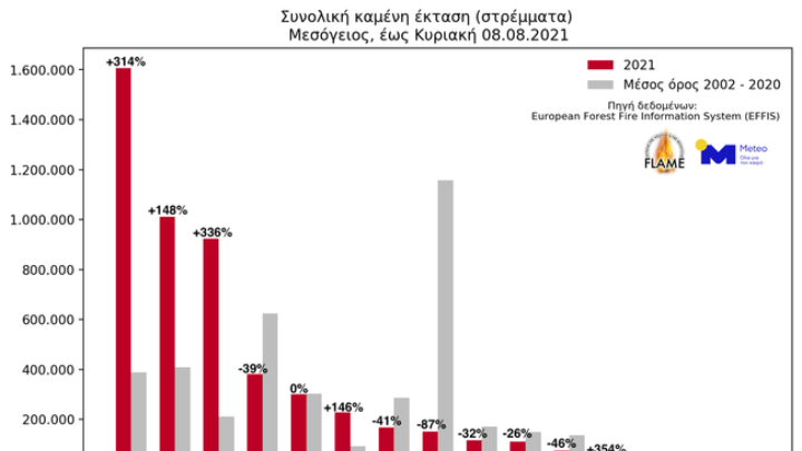 Πάνω από 930.000 στρέμματα έχουν καεί φέτος στην χώρα μας