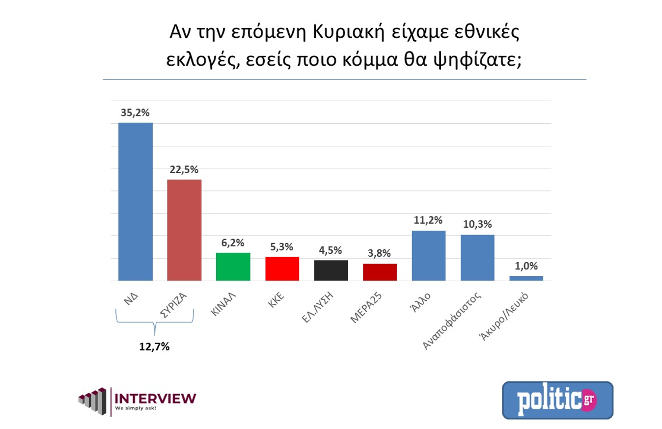 Δημοσκόπηση Interview για το Politic.gr: Ισχυρό προβάδισμα 12,7 μονάδων για τη ΝΔ
