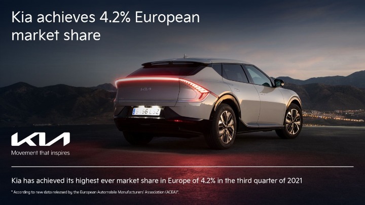 Kia: Ρεκόρ μεριδίου αγοράς στην Ευρώπη