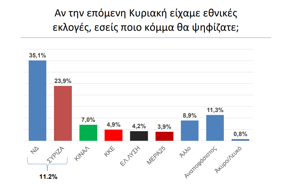 Καθαρό προβάδισμα της ΝΔ καταγράφει μεγάλη δημοσκόπηση του Politic