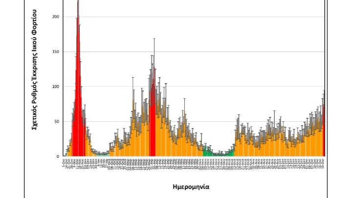Θεσσαλονίκη: Στο “κόκκινο” ξανά μετά από μήνες το ιικό φορτίο των λυμάτων
