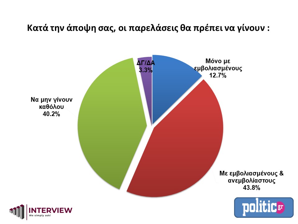 Δημοσκόπηση politic.gr – Θεσσαλονικείς: «Ναι» στις παρελάσεις, «Nαι» στις δοξολογίες του Αγ. Δημητρίου, «Όχι» στο λοκντάουν