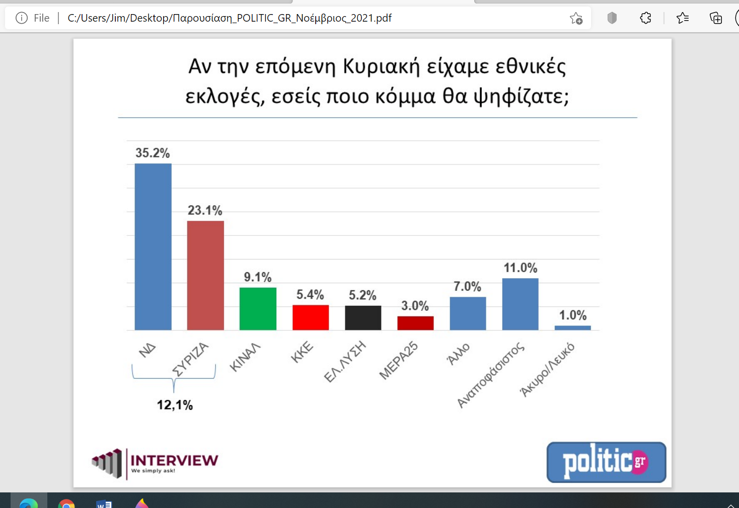 Δημοσκόπηση Interview για την politic.gr: Στις 12 ποσοστιαίες μονάδες η διαφορά ΝΔ – ΣΥΡΙΖΑ – Άνοδος ποσοστών του ΚΙΝΑΛ