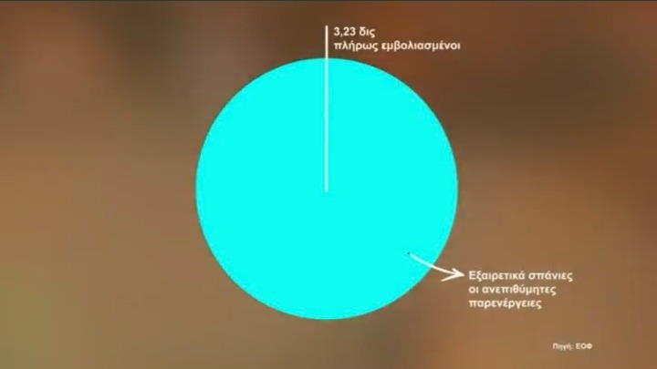 Υπουργείο Ανάπτυξης και Επενδύσεων: Eνημερωτικό σποτ για τον εμβολιασμό (vid)