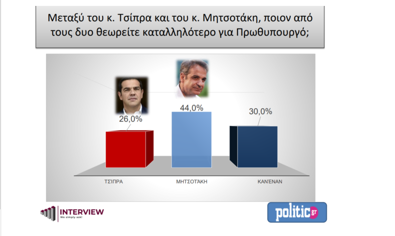 Δημοσκόπηση POLITIC: Στις 10 μονάδες η «ψαλίδα» ΝΔ – ΣΥΡΙΖΑ