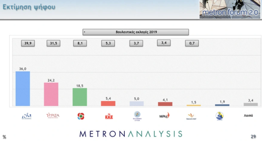 Δημοσκόπηση Metron Analysis: Στις 11,8 μονάδες το προβάδισμα ΝΔ – Ο Ανδρουλάκης απειλεί τον δικομματισμό