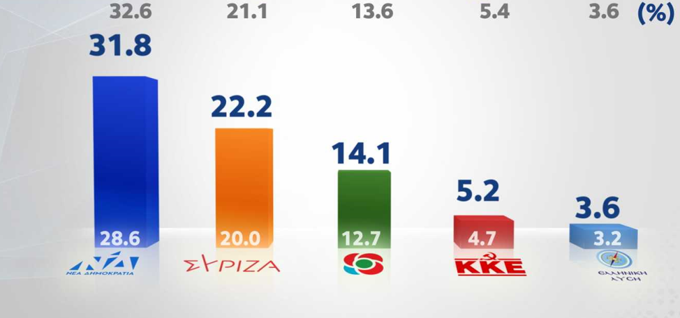 Γκάλοπ Alco: Μειώνεται σε μονοψήφιο ποσοστό η ψαλίδα ΝΔ – ΣΥΡΙΖΑ  (pics & vids)