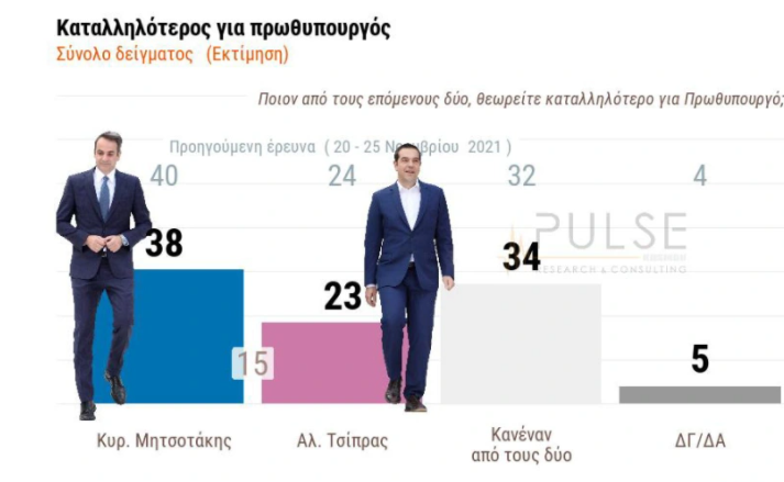 Δημοσκόπηση Pulse: Στις 10 μονάδες η διαφορά ΝΔ- ΣΥΡΙΖΑ – Άνοδος 5 μονάδων για το ΚΙΝΑΛ