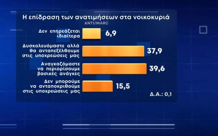 Δημοσκόπηση Marc: Έντονος προβληματισμός για τις ανατιμήσεις – «Συμπαθούν» την Ουκρανία οι Έλληνες