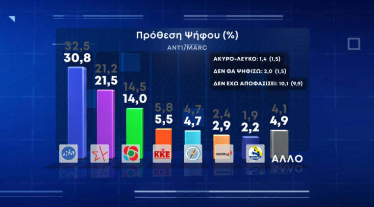 Δημοσκόπηση Marc: Στις 9,3 μονάδες η διαφορά ΝΔ – ΣΥΡΙΖΑ – Στα ύψη η ανησυχία των πολιτών για την ακρίβεια