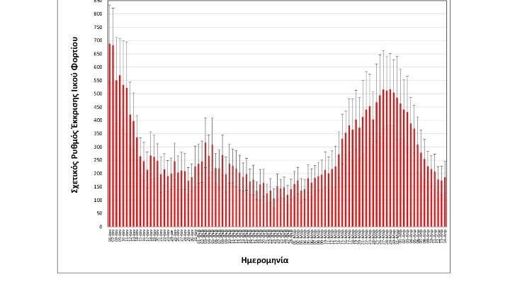 Θεσσαλονίκη: Σταθεροποιητική τάση στο ιικό φορτίο των λυμάτων