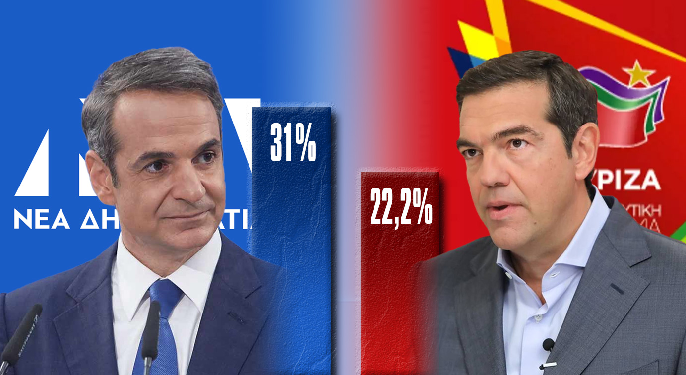 Δημοσκόπηση Interview για την POLITIC: Προβάδισμα 8,8% της ΝΔ – Ο ΣΥΡΙΖΑ θα αντιμετώπιζε χειρότερα την ακρίβεια, λέει το 43%