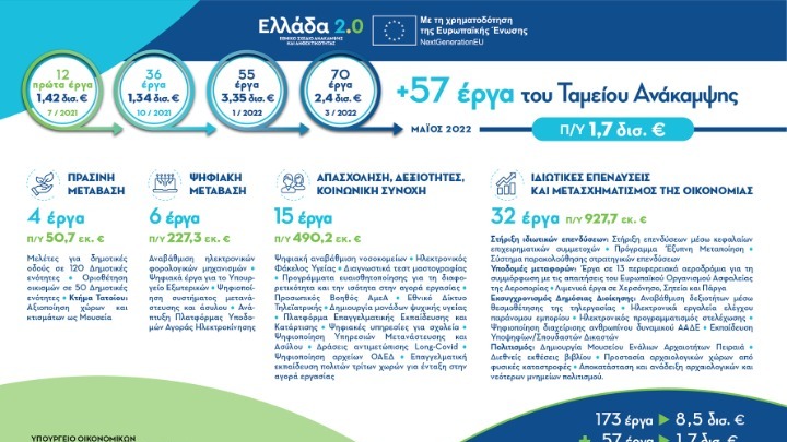 Υπερβαίνει τα 10 δισ. ευρώ ο συνολικός προϋπολογισμός των έργων που έχουν ενταχθεί μέχρι σήμερα στο Ταμείο Ανάκαμψης