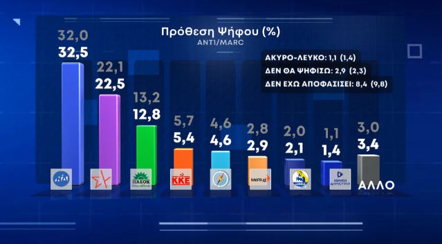 Δημοσκόπηση Marc: Στο 10% η διαφορά ΝΔ με ΣΥΡΙΖΑ – Το 2023 θέλουν οι πολίτες τις εκλογές