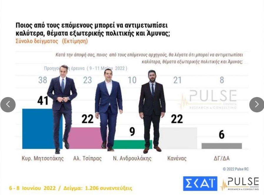 Δημοσκόπηση Pulse: Στις 8,5 μονάδες η διαφορά ΝΔ – ΣΥΡΙΖΑ – Το 43% θέλει εκλογές μέσα στο 2022