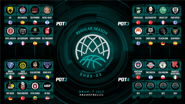 Basketball Champions League: Τα γκρουπ δυναμικότητας για ΑΕΚ, ΠΑΟΚ και Περιστέρι