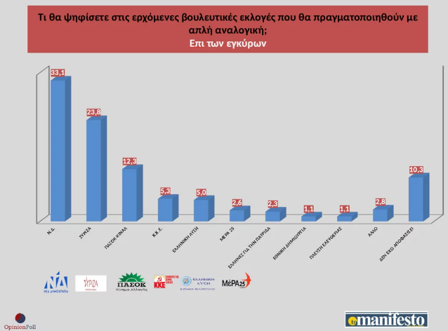Δημοσκόπηση Opinion Poll: Προβάδισμα της ΝΔ με 9,3% – Ο Κυριάκος Μητσοτάκης καταλληλότερος πρωθυπουργός