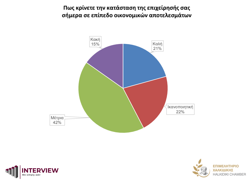Βαρόμετρο της Οικονομίας της Χαλκιδικής: Δίμηνη έρευνα του Επιμελητηρίου που καταγράφει την πορεία της τοπικής οικονομίας