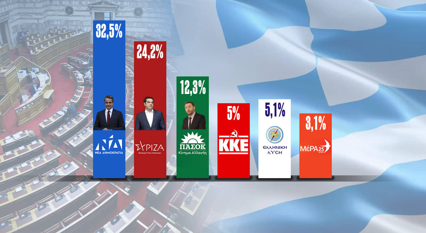 Δημοσκόπηση Interview για την Politic: Μπροστά η ΝΔ με αέρα 8,3 μονάδες – Εκλογές το φθινόπωρο βλέπει το 70%