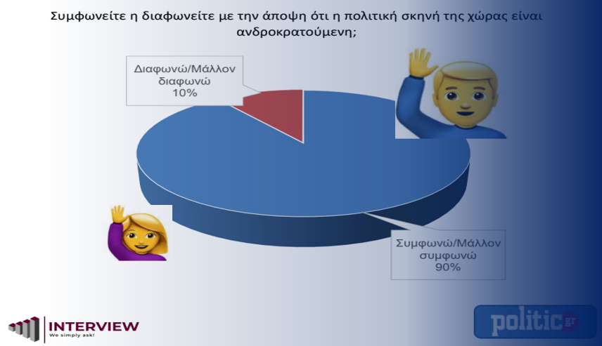 Δημοσκόπηση Interview για την politic: Οι 8 στους 10 Θεσσαλονικείς θα ήθελαν να έχουν γυναίκα δήμαρχο