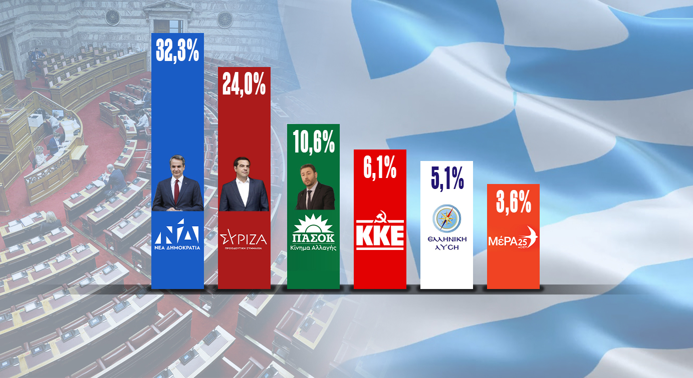 Μεγάλη δημοσκόπηση Interview για την POLITIC: 8,3 μονάδες μπροστά η ΝΔ μετά τη ΔΕΘ – Το «Μητσοτάκης γιοκ» κάνει καλό στην εικόνα του πρωθυπουργού, λέει το 43,3%