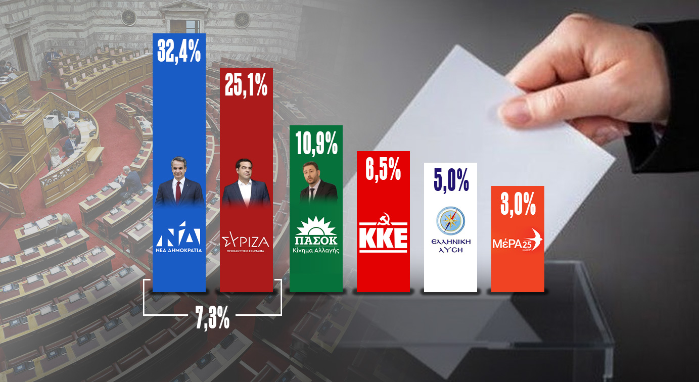 Δημοσκόπηση Interview για την POLITIC: Μπροστά με 7,3% η ΝΔ – Δε φταίει η κυβέρνηση Μητσοτάκη για την ακρίβεια, λέει το 62,5%