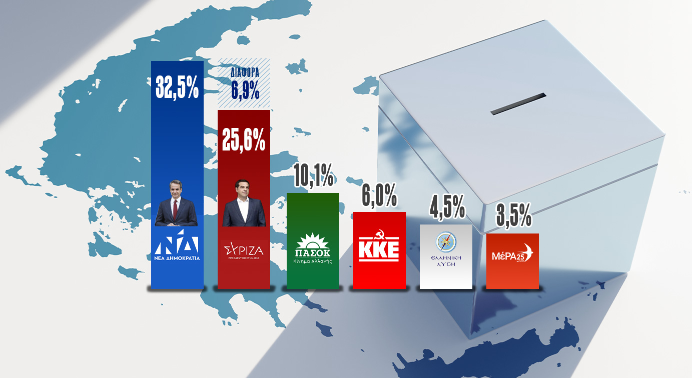 Δημοσκόπηση Interview για την POLITIC: Στο 6,9% η «ψαλίδα» ΝΔ – ΣΥΡΙΖΑ – Στο 4,5% την εκτιμούν οι ψηφοφόροι
