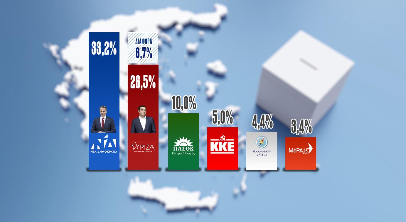 Δημοσκόπηση Interview για την POLITIC: Σταθερά πρώτη η ΝΔ, κοντά στην αυτοδυναμία τη δεύτερη Κυριακή
