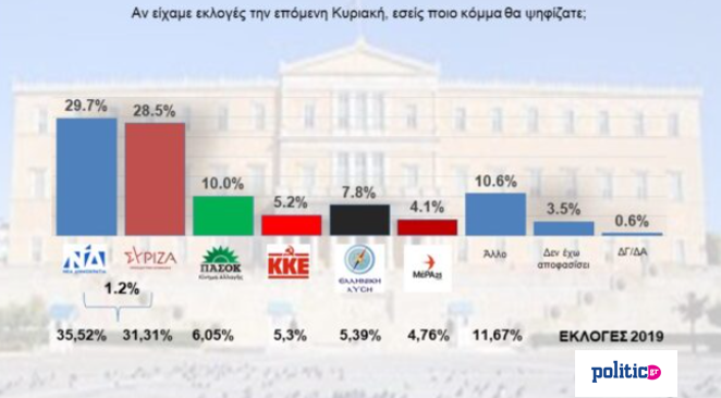 Δημοσκόπηση Interview για την POLITIC: Οριακά μπροστά η ΝΔ έναντι του ΣΥΡΙΖΑ στην Α’ Θεσσαλονίκης