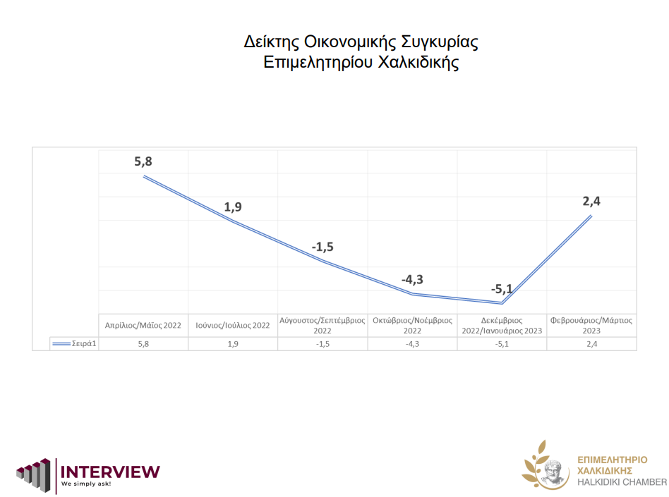 Με θετικό πρόσημο και ανοδική τάση ο δείκτης οικονομικής συγκυρίας των επιχειρήσεων της Χαλκιδικής